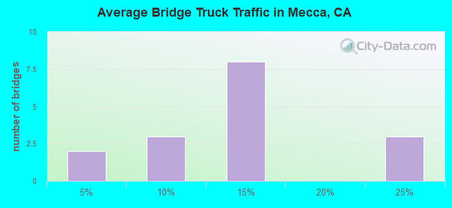 Average Bridge Truck Traffic in Mecca, CA