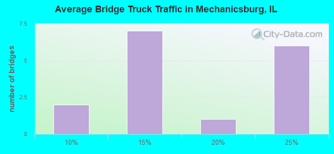 Average Bridge Truck Traffic in Mechanicsburg, IL