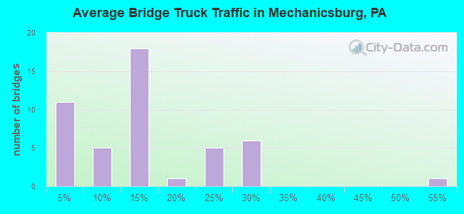 Average Bridge Truck Traffic in Mechanicsburg, PA