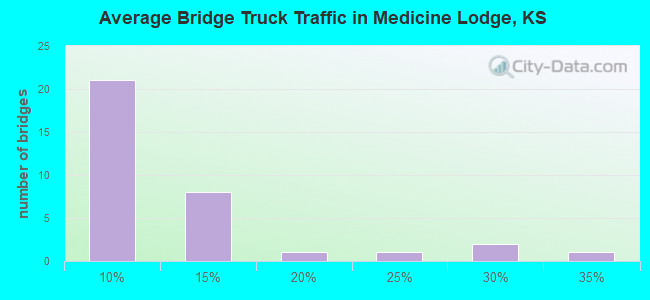 Average Bridge Truck Traffic in Medicine Lodge, KS