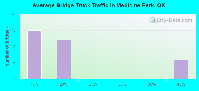 Average Bridge Truck Traffic in Medicine Park, OK