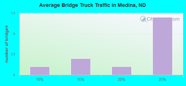 Average Bridge Truck Traffic in Medina, ND