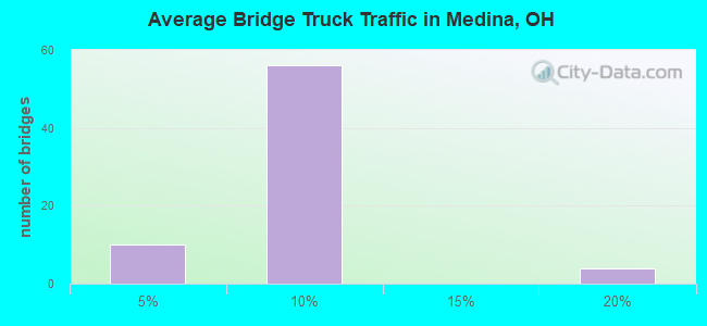 Average Bridge Truck Traffic in Medina, OH