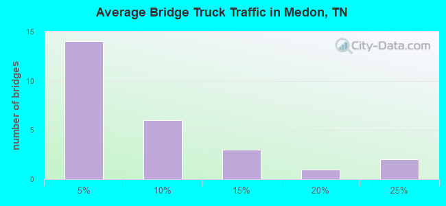 Average Bridge Truck Traffic in Medon, TN
