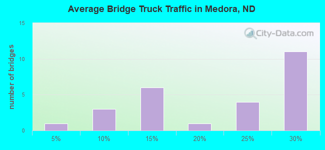 Average Bridge Truck Traffic in Medora, ND