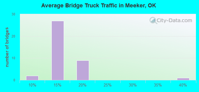Average Bridge Truck Traffic in Meeker, OK