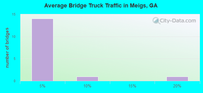 Average Bridge Truck Traffic in Meigs, GA