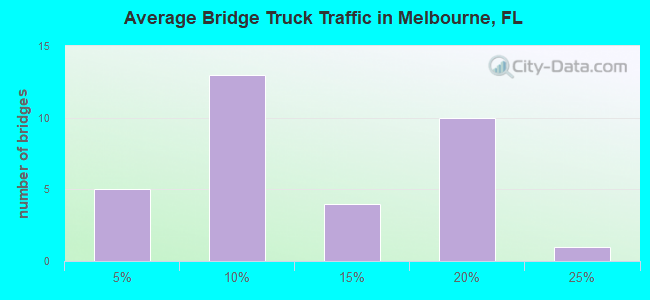 Average Bridge Truck Traffic in Melbourne, FL