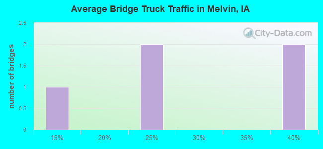 Average Bridge Truck Traffic in Melvin, IA