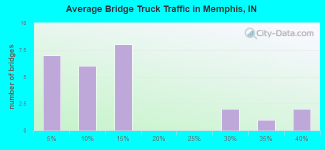 Average Bridge Truck Traffic in Memphis, IN