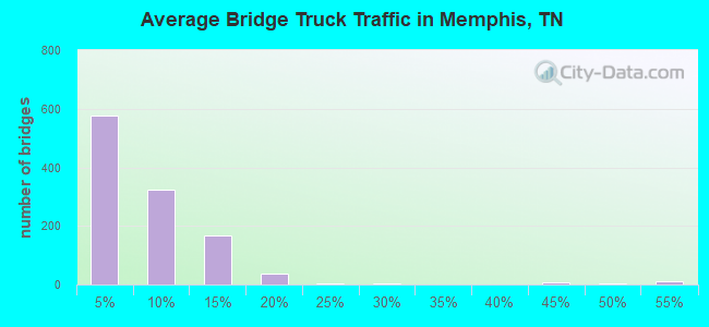 Average Bridge Truck Traffic in Memphis, TN