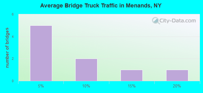 Average Bridge Truck Traffic in Menands, NY