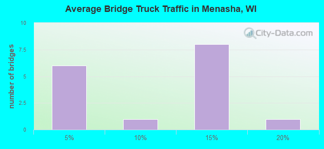 Average Bridge Truck Traffic in Menasha, WI