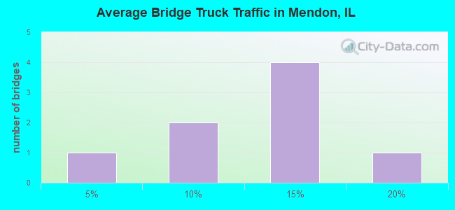 Average Bridge Truck Traffic in Mendon, IL