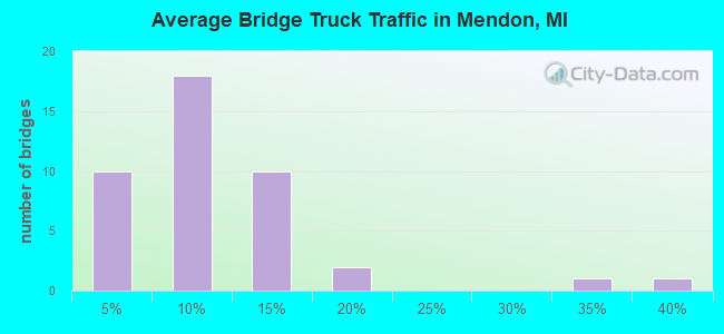 Average Bridge Truck Traffic in Mendon, MI