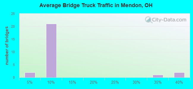 Average Bridge Truck Traffic in Mendon, OH