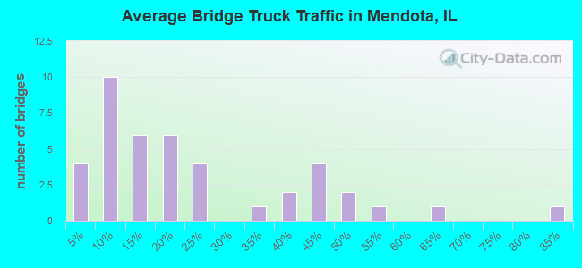 Average Bridge Truck Traffic in Mendota, IL