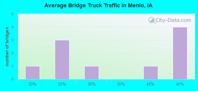 Average Bridge Truck Traffic in Menlo, IA