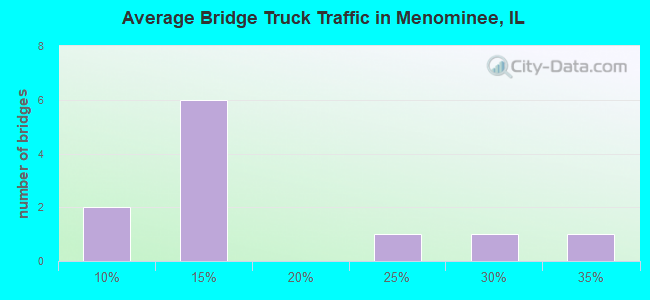 Average Bridge Truck Traffic in Menominee, IL
