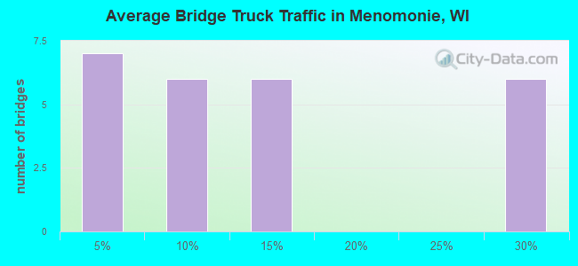 Average Bridge Truck Traffic in Menomonie, WI