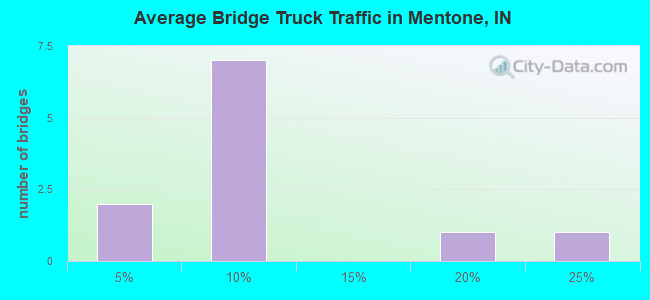 Average Bridge Truck Traffic in Mentone, IN