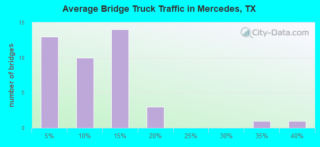 Average Bridge Truck Traffic in Mercedes, TX