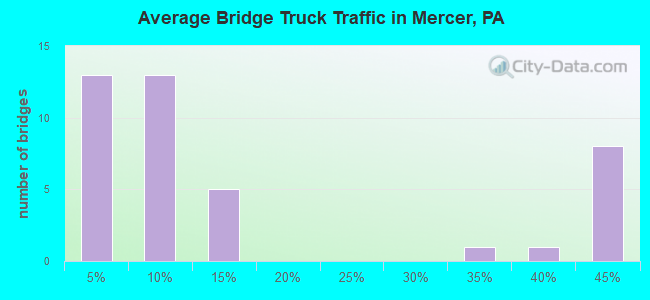 Average Bridge Truck Traffic in Mercer, PA