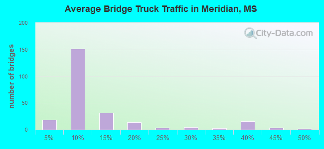 Average Bridge Truck Traffic in Meridian, MS