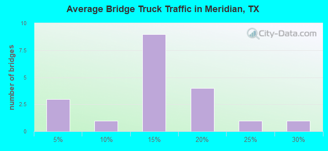 Average Bridge Truck Traffic in Meridian, TX