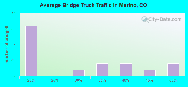 Average Bridge Truck Traffic in Merino, CO