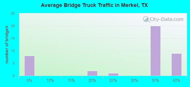 Average Bridge Truck Traffic in Merkel, TX
