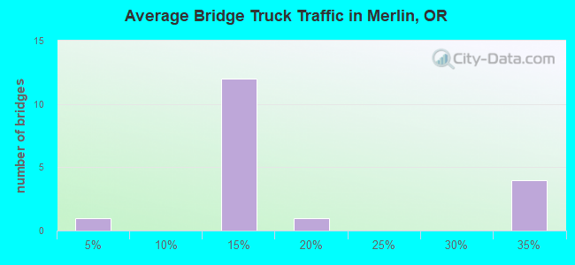 Average Bridge Truck Traffic in Merlin, OR