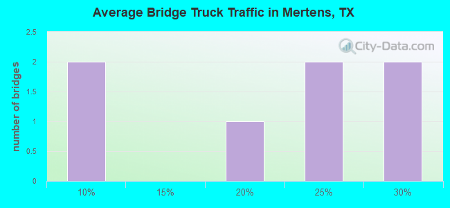 Average Bridge Truck Traffic in Mertens, TX