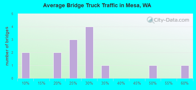 Average Bridge Truck Traffic in Mesa, WA