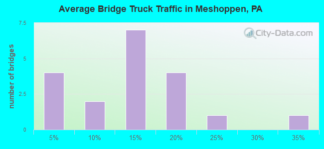 Average Bridge Truck Traffic in Meshoppen, PA