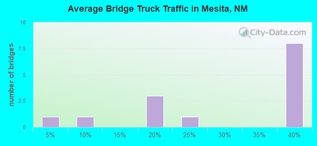 Average Bridge Truck Traffic in Mesita, NM