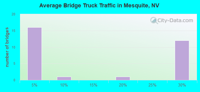 Average Bridge Truck Traffic in Mesquite, NV