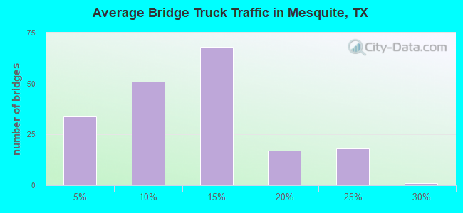 Average Bridge Truck Traffic in Mesquite, TX