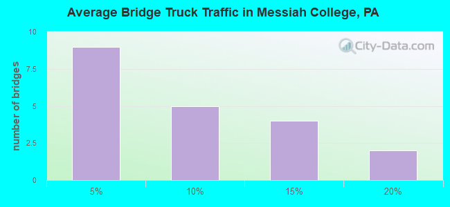 Average Bridge Truck Traffic in Messiah College, PA