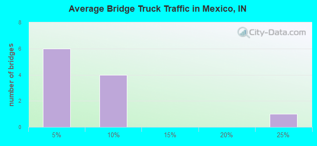 Average Bridge Truck Traffic in Mexico, IN