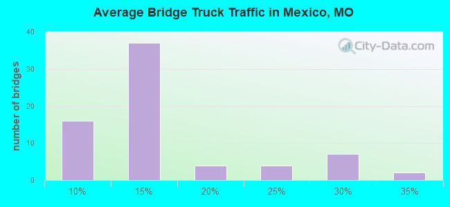 Average Bridge Truck Traffic in Mexico, MO