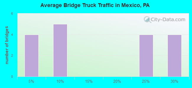 Average Bridge Truck Traffic in Mexico, PA