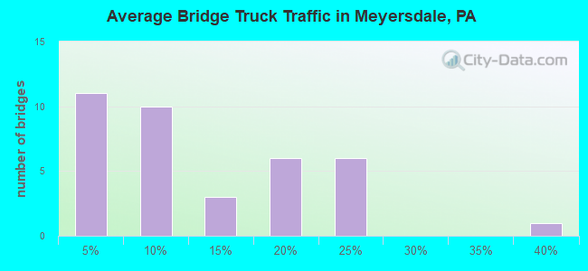 Average Bridge Truck Traffic in Meyersdale, PA