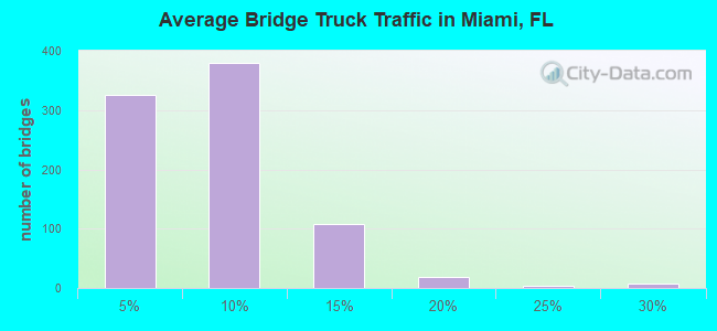 Average Bridge Truck Traffic in Miami, FL
