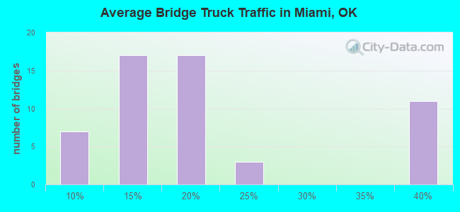 Average Bridge Truck Traffic in Miami, OK