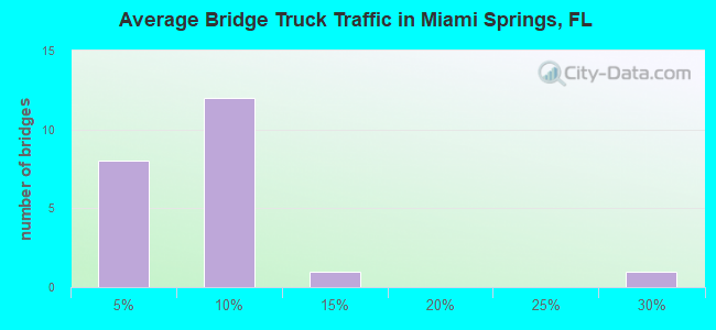Average Bridge Truck Traffic in Miami Springs, FL