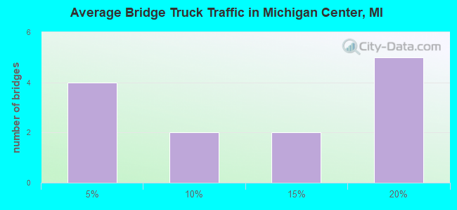 Average Bridge Truck Traffic in Michigan Center, MI