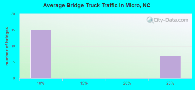 Average Bridge Truck Traffic in Micro, NC