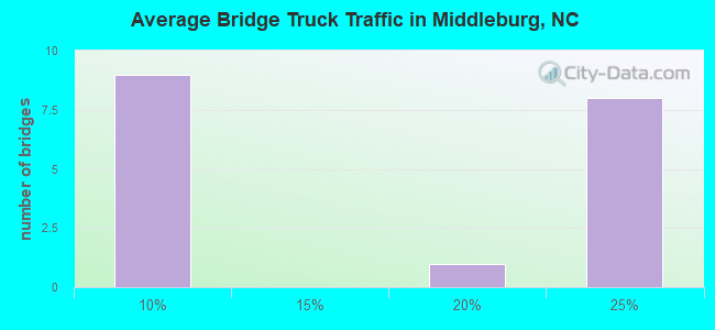 Average Bridge Truck Traffic in Middleburg, NC