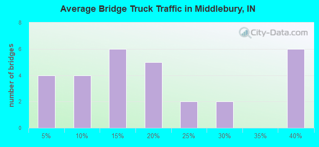 Average Bridge Truck Traffic in Middlebury, IN